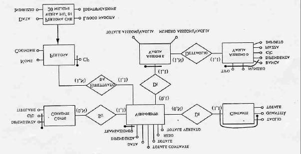 Lo schema concettuale