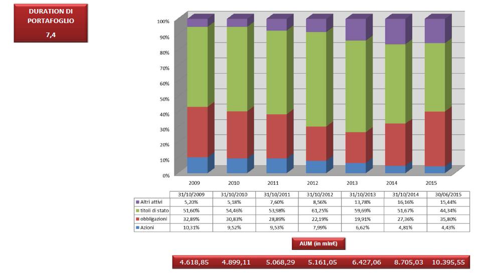 Un esempio di portafoglio: la Gestione