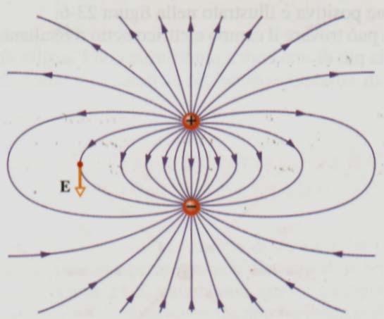 Come nel caso delle linee di flusso del campo di velocità di un fluido, il campo E è tangente in ogni punto alle linee di forza del campo.