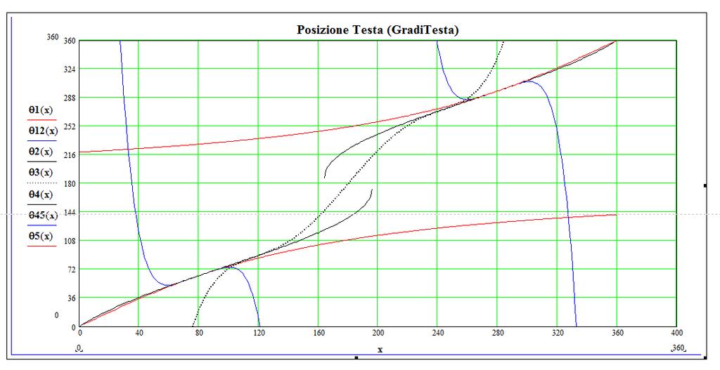 si noti dal grafico di velocita che la velocita (radiale dell'albero) deve diminuire aumentando il raggio da h a R1 fino al punto P1.