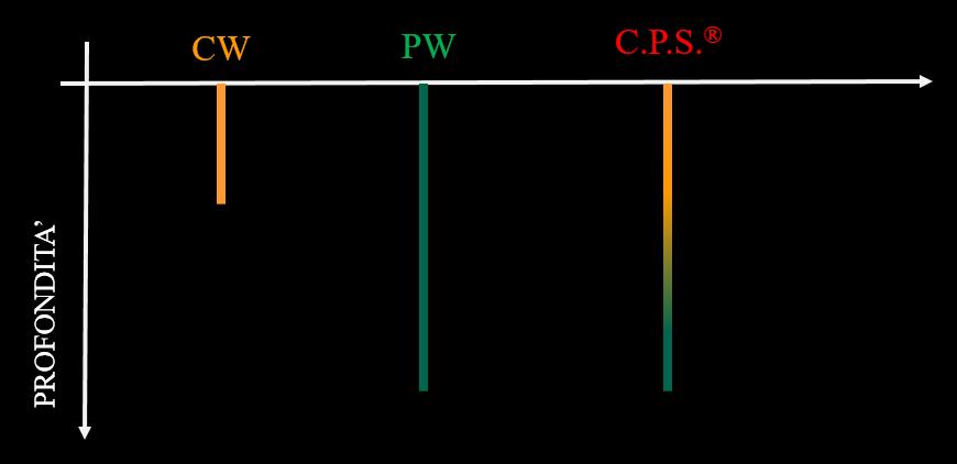 E un sistema altamente tecnologico esclusivo della FISIOLINE che consente di miscelare le emissioni delle diverse tipologie di sorgenti laser permettendo di sovrapporre caratteristiche peculiari come