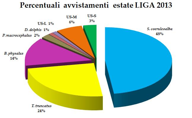 Dalle frequenze relative è stato possibile determinare le percentuali delle specie più avvistate lungo la tratta nel 2013.