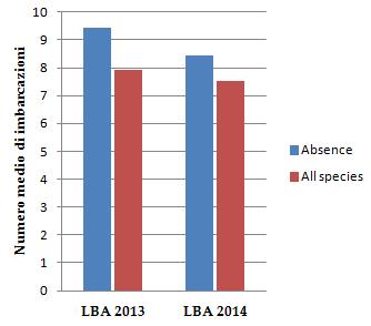 Non è stato possibile ricavare i dati necessari relativi a tutte le specie per l esiguo numero di avvistamenti registrati durante entrambe le stagioni LBA 2013 e LBA 2014 (Figura 46). Figura 46.