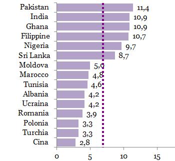 peso, cioè sotto i 2,5 kg alla nascita, rispetto ai nati da italiane.