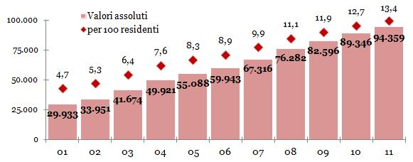 Demografia L evoluzione 94.359 unità al 2011, pari all 13,4% della popolazione residente Quasi più che triplicata dal 2001 (29.