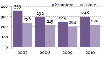 IVG ogni 1000 nati stranieri Tasso di abortività per 1000 donne residenti in età 15-49 anni * dal 2007 al 2010 Rapporto di