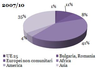 Le malattie infettive Le provenienze e l andamento nel tempo della TB L immigrazione in Italia, proveniente principalmente dalle regioni asiatiche ed africane, ad elevata endemia tubercolare, risulti