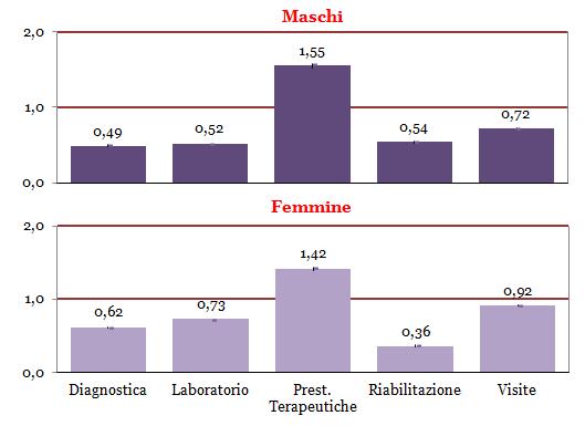 Le prestazioni specialistiche ambulatoriali Alcune evidenze L indicatore di incidenza straniera sul totale delle prestazioni è, in generale, inferiore alla presenza straniera nella popolazione fino a