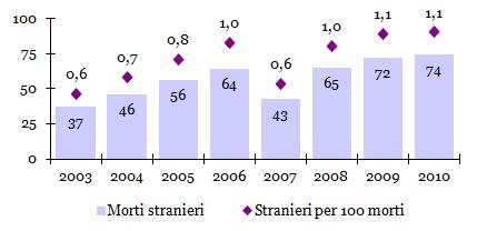 La mortalità Alcune evidenze Morti stranieri dal 2003 al 2010. Valori assoluti e per 100 morti Fonte: ISTAT Morti totali e stranieri per causa di morte nel periodo 2003/10.