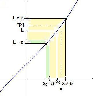 Autore: Enrico Manfucci - 21/1/212 Analizziamo adesso, con un empio grafico, la definizione di limite: Prendiamo una funzione y=f(x). Vogliamo verificare che x.