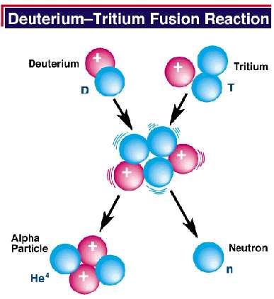 La Fusione in ENEA (1) Le ricerche sulla Fusione Nucleare Controllata hanno lo scopo finale di produrre energia da reazioni di fusione auto sostenute.