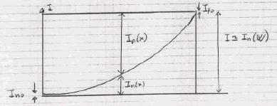 Si assume α n α p α di n /dx α p I I costante I n ( W ) I ( 0) I n W 0 α dx Poiché I n (W) I (fig. 3.