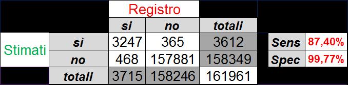 Quindi la matrice di confusione, si completa come indicato nella tabella 7: La verifica con IARCCheck ha fornito