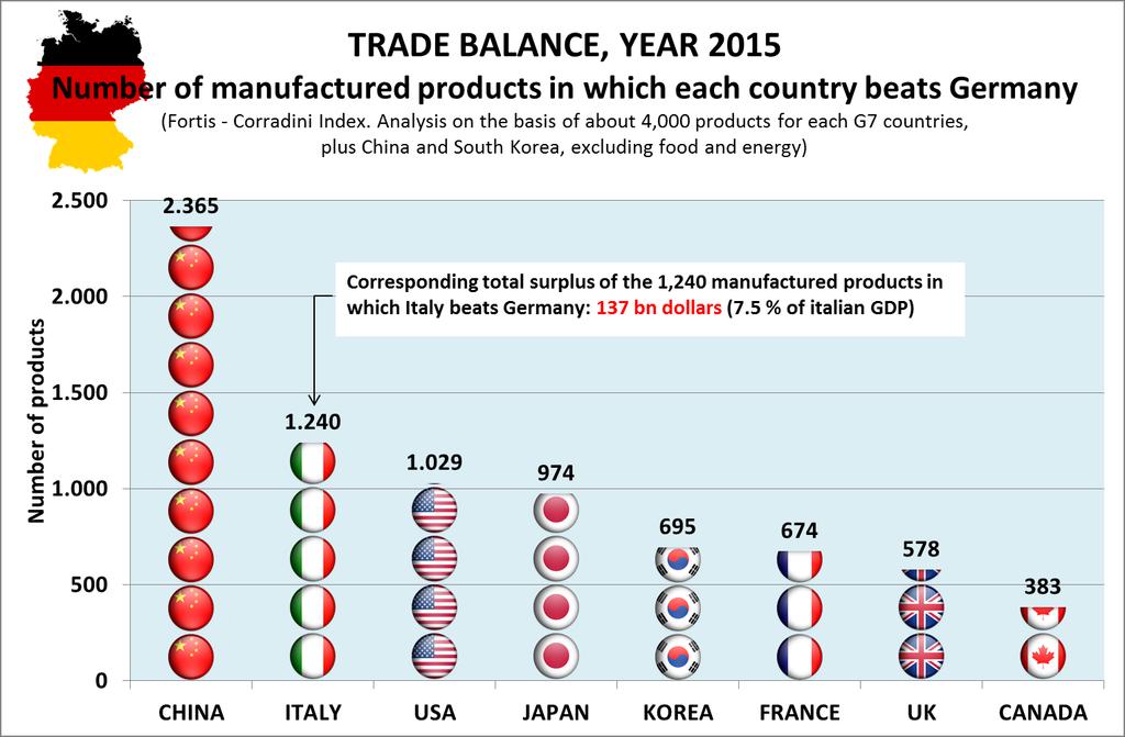 Italy is the second country after China for the highest number of non-food manufactured products with a trade balance value higher than of Germany s