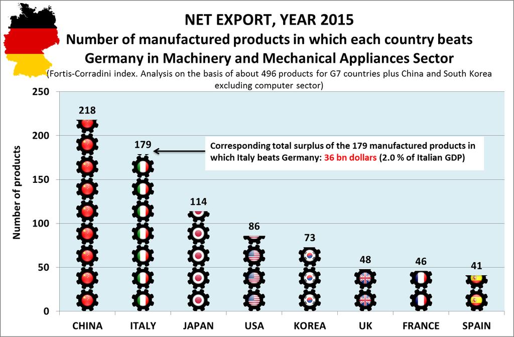 Italy is the second country in the world for the highest number of machinery and mechanical appliance products with a trade balance value higher