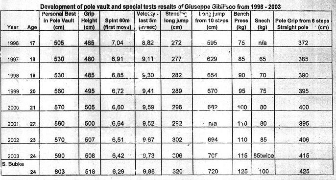 EVOLUZIONE DEI RISULTATI NEL SALTO CON L ASTA E NEI TEST SPECIALI DI GIUSEPPE GIBILISCO DAL 1996-2003