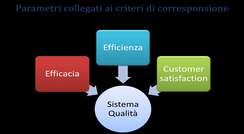 In particolare, l efficienza è valutata sulla base dei seguenti indicatori: 1) Indice di utilizzo della struttura educativa o scolastica, inteso come rapporto tra il numero dei bambini iscritti nella