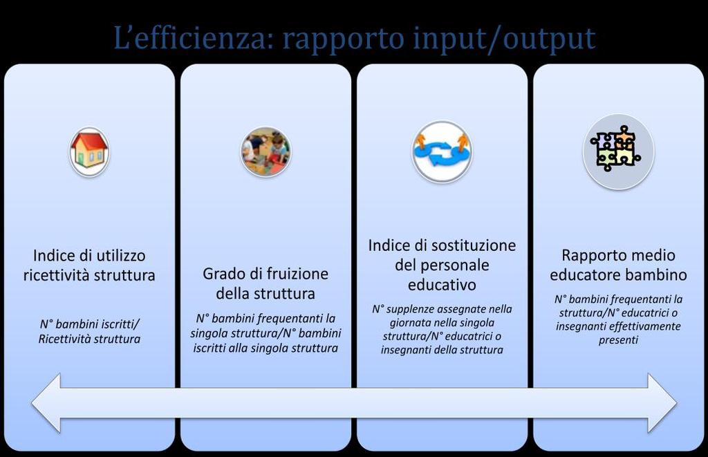 struttura ed il numero di bambini iscritti alla struttura stessa; 3) Indice di sostituzione del personale educativo e scolastico, inteso come rapporto tra il numero di supplenze assegnate nella