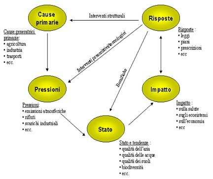 MODELLO DPR: CICLO E INDICATORI MODELLO