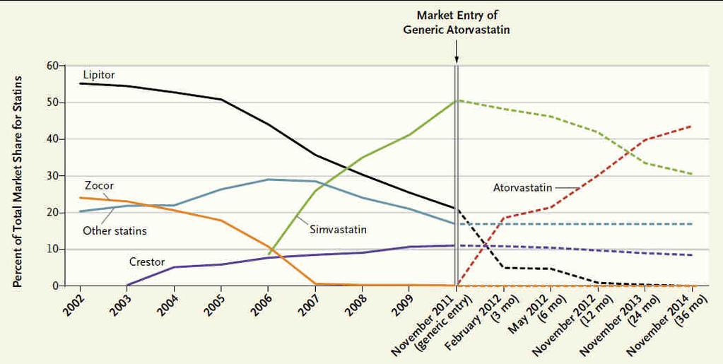U.S. Statin Market Share before and Projected Market Share after entry of Generic ATV Data for