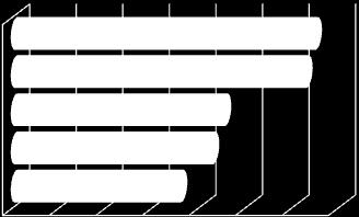 Impianto A 500 Sm3/h total SCORE BAT Score Scrubber salino Scrubber amine Membrane altri Membrane VWT 95,8% 86,2% 87,6% 85,0% Total SCORE Hybrid 61,2% 0,0% 20,0% 40,0% 60,0% 80,0% 100,0% Scrubber