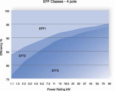 Le classi di Efficienza valide prima del 16 Giugno 2011 La prima classificazione dell efficienza dei motori elettrici in Europa è stata definita tramite un accordo volontario basato sui metodi di