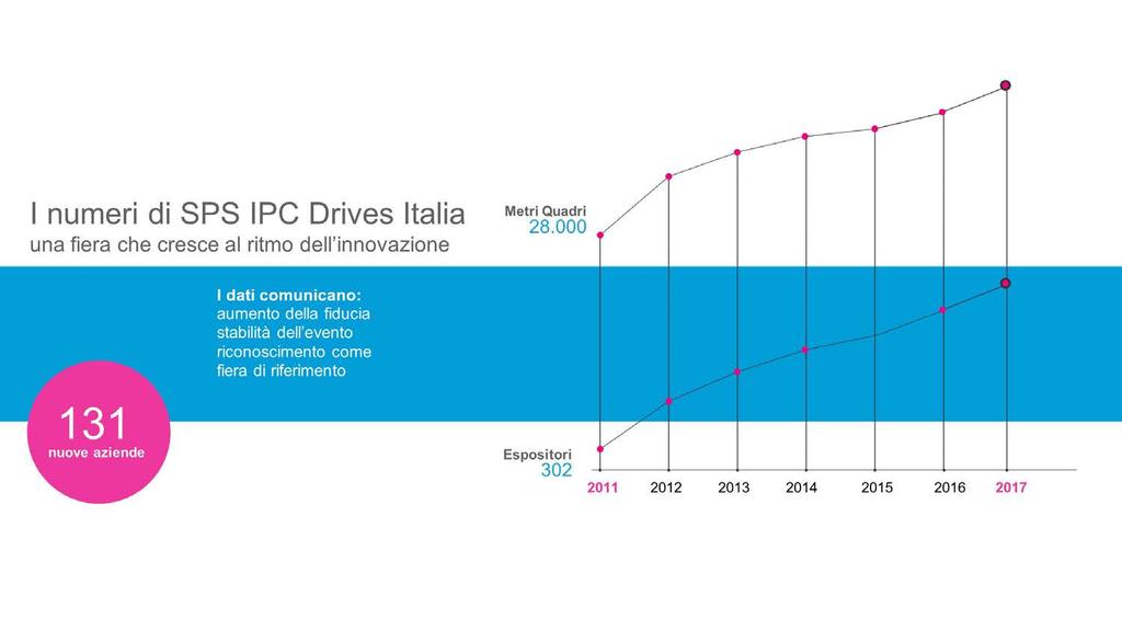 SPS IPC Drives Italia: I NUMERI Metri Quadri 62.