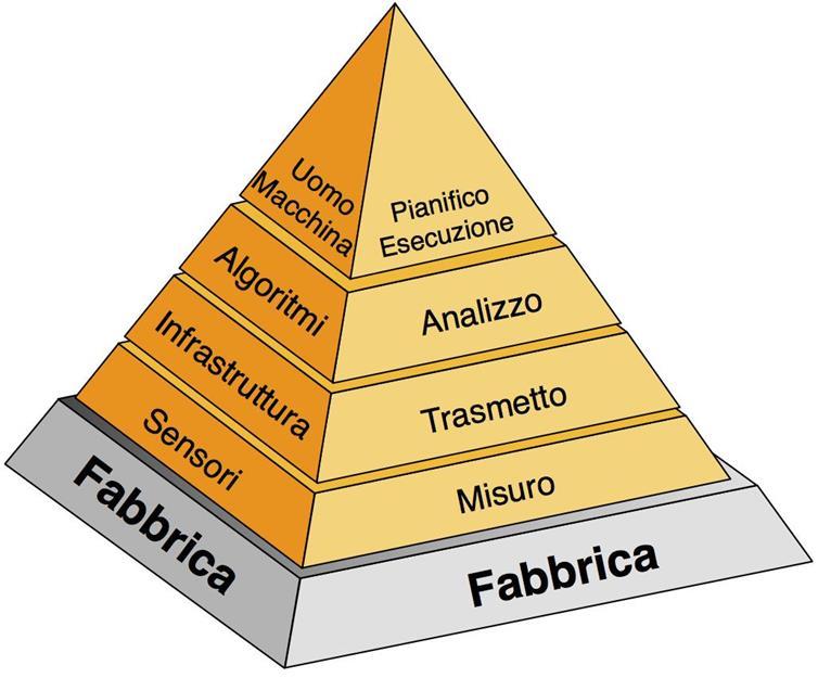 Alcune considerazioni: la Piramide dei Processi Gran parte dei processi industriali (e non) può essere schematizzata come da figura.