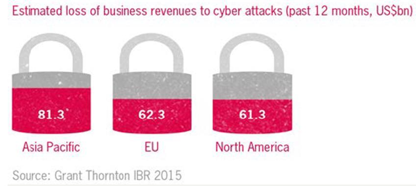 Cybersecurity L impatto sul business Secondo l IBR*, il 15% delle aziende dichiarano di avere affrontato attacchi alla sicurezza informatica negli anni passati.