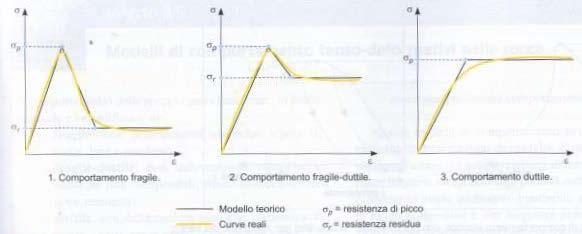 Geologia Tipo di comportamento In base alla risposta alle sollecitazioni, si distinguono: comportamento fragile, tipico di una roccia a elevata resistenza (che decade rapidamente raggiunto il carico