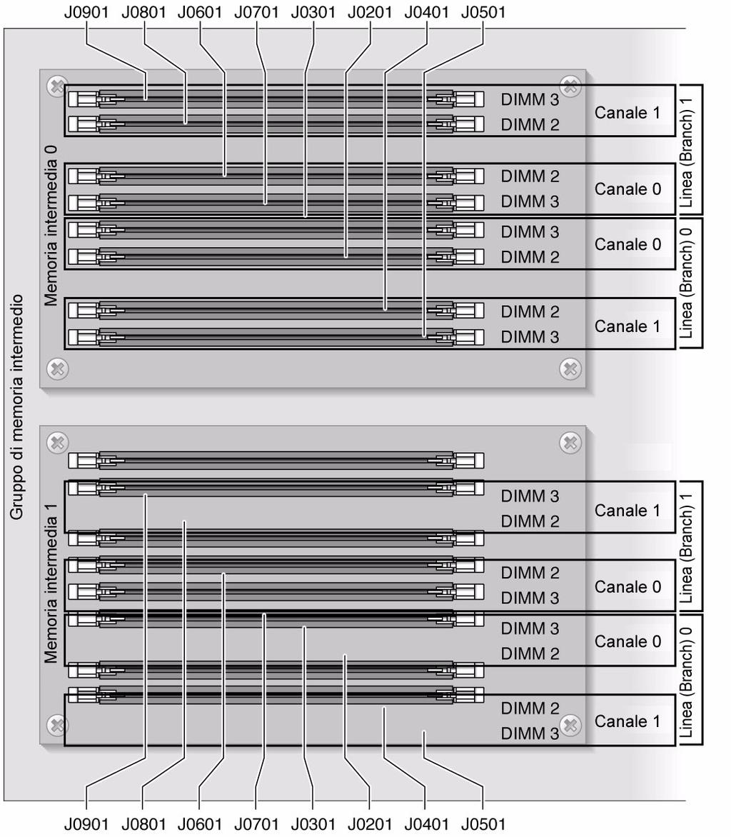 La FIGURA 5-8 mostra la posizione fisica dei moduli FB-DIMM sul gruppo di memoria intermedio (server SPARC Enterprise T5240).