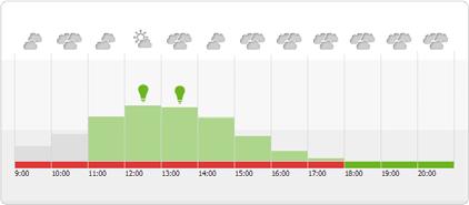 SMA Solar Technology AG 6 Selezione di pagine e menu Figura 4: Diagramma Previsioni e consigli operativi (esempio) Posizione A B C D Significato Previsione meteo* Momento idoneo per l attivazione