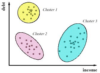 La situazione ottimale in cui le dimensioni sono solo due e i gruppi sono ben distinti è molto rara da ottenere. In genere, nei casi reali, abbiamo più dimensioni e più strutture nei dati.