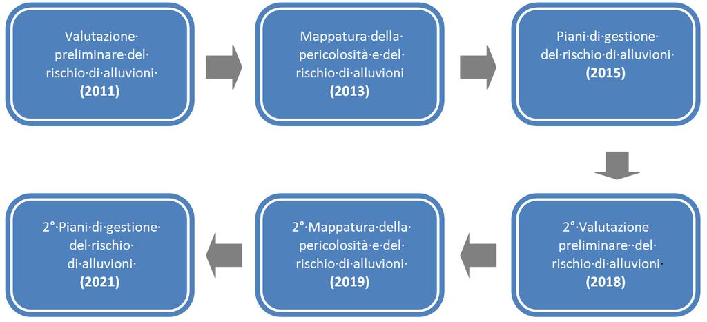 Figura 1 Ciclo di attuazione della Direttiva 2007/60/CE Il quadro conoscitivo relativo alle aree potenzialmente inondabili per effetto dell esondazione dei corsi d acqua naturali delineato nelle