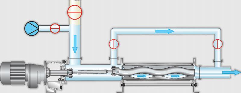Processo CIP/SIP Per raggiungere in tutto il sistema le velocità di flusso dei detergenti di almeno 1, m/s, necessarie nel processo di pulizia CIP, le pompe a monovite eccentrica versione igienica e