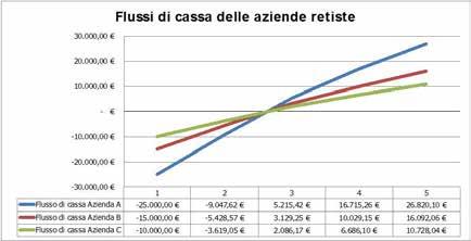 percentuale (generalmente superiore del costo opportunità del capitale).