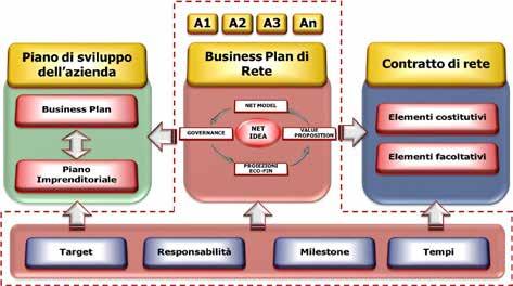 1. Gli strumenti fondamentali per lo sviluppo della Rete d Impresa 1.