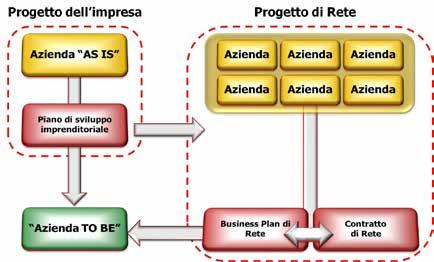 1.4 Progetto d impresa vs Progetto di Rete 12 Qualunque sia l elemento di partenza relativo alla costituzione di una Rete d impresa, la declinazione del progetto deve essere sviluppata all interno