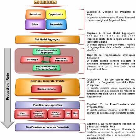 L analisi di fattibilità economica consiste nella valutazione delle capacità della rete di generare reddito che consenta di raggiungere in tempi ragionevoli un equilibrio reddituale e,