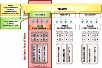 concreta e di valore. Essa si traduce nello sviluppo dell offerta di Rete (prodotti, servizi, progetti).