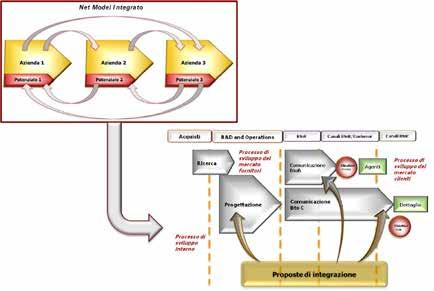con i fornitori, finalizzato ad ottenere i prezzi e i servizi migliori per la Rete in ottica di efficienza; processo di sviluppo del mercato clienti, ossia la modalità di individuazione dei clienti e