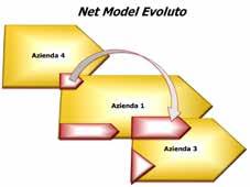 in base al livello di interdipendenza, ossia la misura in cui le singole aziende dipendono le une dalle altre per materiali, informazioni o altre risorse nell ambito del progetto di rete. 6.