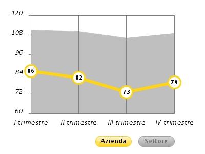 Esperienze di pagamento Payline Le esperienze di pagamento sotto riportate provengono dal sistema Payline Lince che raccoglie, memorizza ed elabora oltre 10 milioni di movimenti contabili al mese.