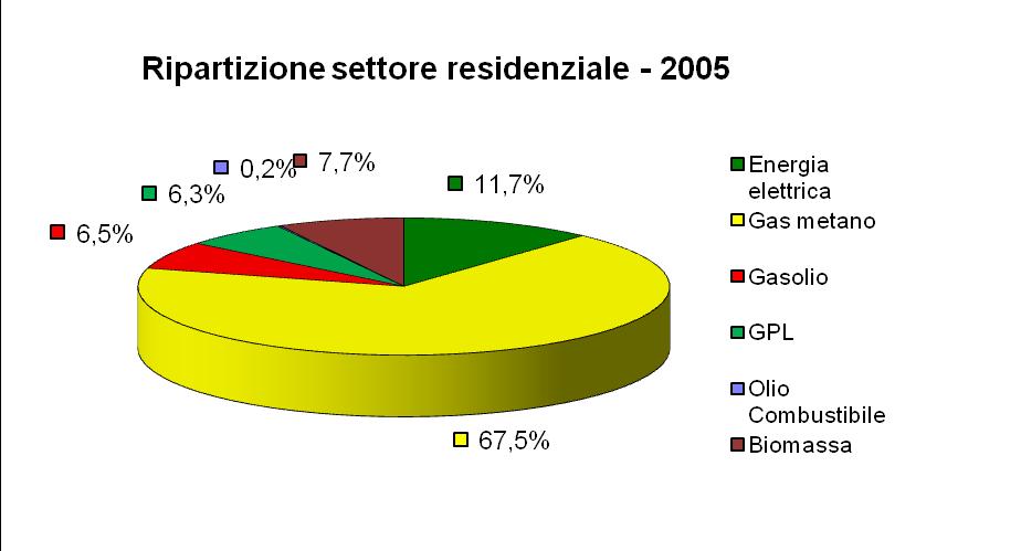SETTORE RESIDENZIALE Vettore energetico Anno 2005 Anno 2011 Energia elettrica [kwh] 7.597.667 7.534.345 Gas metano [m 3 ] 4.583.
