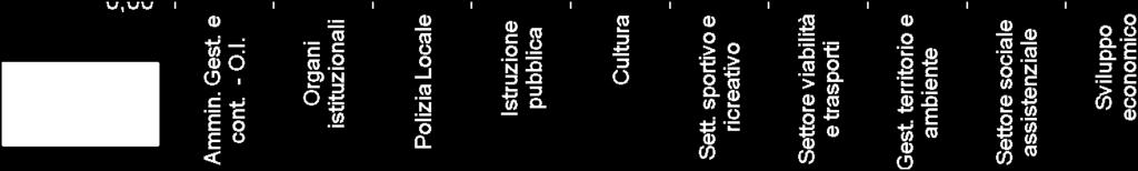 962,06 95,14 Polizia Locale 174.864,50 136.684,86 78,16 Istruzione pubblica 302.120,88 265.019,83 87,71 Cultura 12.000,00 11.391,41 94,92 Settore sportivo e ricreativo 17.910,37 17.