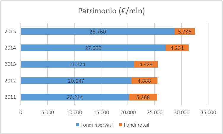 L evoluzione dei Fondi Immobiliari italiani -Al 31 dicembre 215 il numero dei fondi immobiliari italiani è di 275