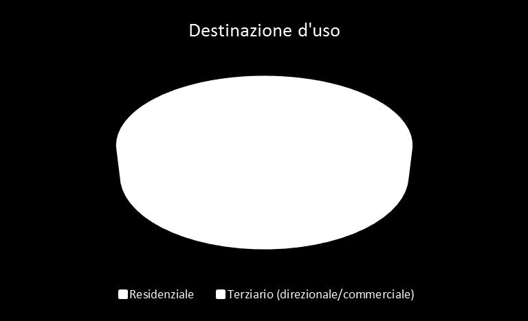 Il patrimonio immobiliare della Fondo Immobiliare * Valore di mercato (215) Superficie lorda 37,2 mln Mq 191.