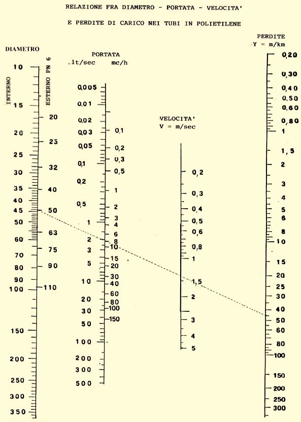 Consideriamo per esempio i seguenti dati: Q = 8000 l/h C = 140 D = 44,2 mm ( Ø 50 PeAd PN6) L = 30 m La perdita di carico risulterà la seguente: J = 3121 x (8000/150) 1,852 x 1/(44,2 4,87 ) x 30=