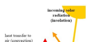 verticali sui fronti est e ovest Un bilancio di energia su