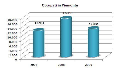 Occupati Nelle statistiche sull occupazione la figura dello SCIENZIATO DEI MATERIALI fa parte dell area professionale degli Specialisti in scienze matematiche, fisiche e naturali ed è codificata